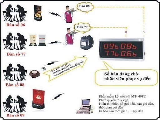 Giải pháp chuông gọi phục vụ tổng thể cho nhà hàng